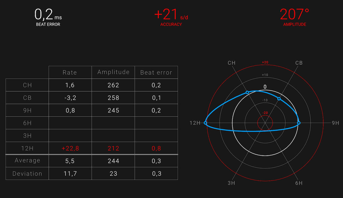 The multi-position measurement window of the Accuracy Pro App with main measurement results – the rate accuracy, the beat error and the amplitude.